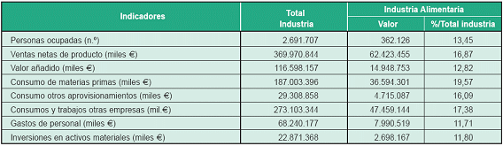 Industria Alimentaria
