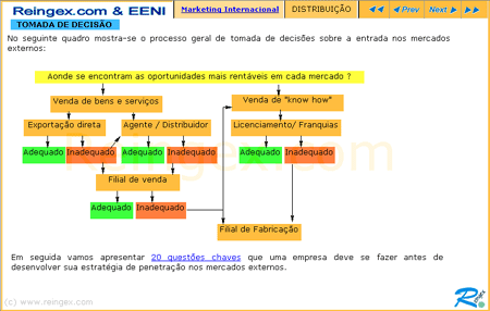 Distribui��o internacional