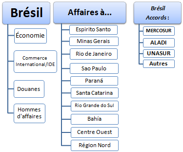 Faire des affaires au Brésil