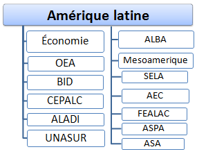 Économie et intégration de l’Amérique latine