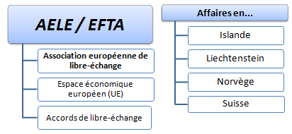 Affaires pays de l'AELE EFTA