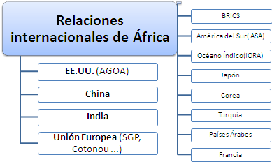 Relaciones internacionales africanas., UE, América del Sur, BRICS, países árabes..