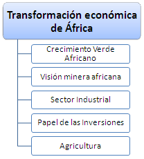 Transformación Económica de África (Doctorado, Másters / Maestrías, Cursos). Sector industrial africano