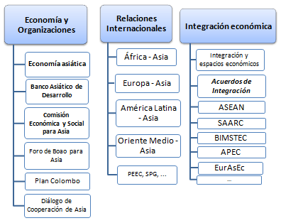 Asia integración instituciones