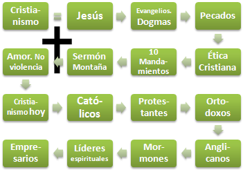 Cristianismo y Negocios (Curso, Máster / Maestría, Doctorado) católicos, protestantes. Espacios Económicos Cristianos