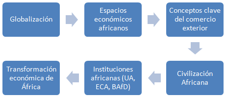 Instituciones africanas (licenciatura África, L1-1)