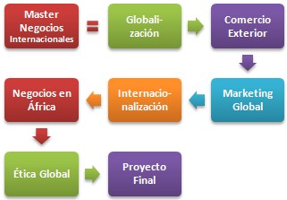 Maestría (master) Online en Comercio internacional (Doctorado, Máster, Comercio Exterior)