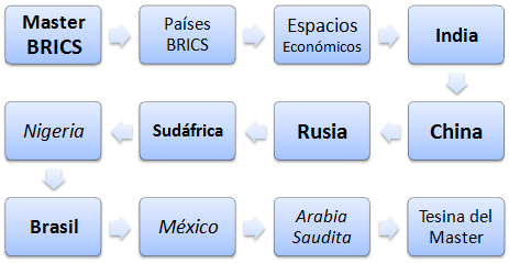 Maestría (Máster) Online en Negocios Países BRICS