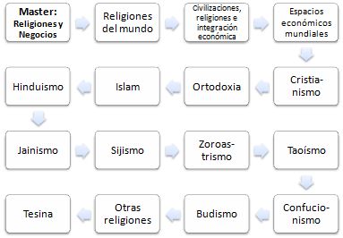 Maestría (Máster) en Religiones, Negocios y Relaciones Económicas Internacionales