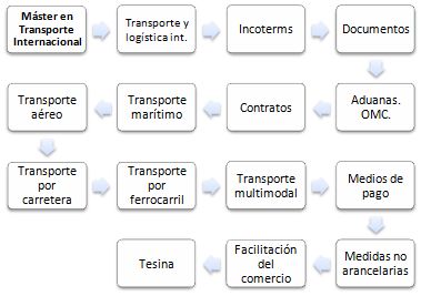 Maestría (Máster) en Transporte Internacional (Comercio Exterior)