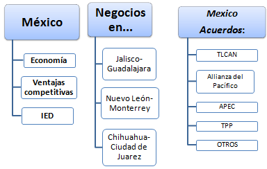 Negocios en México, DF, Guadalajara, Nuevo León