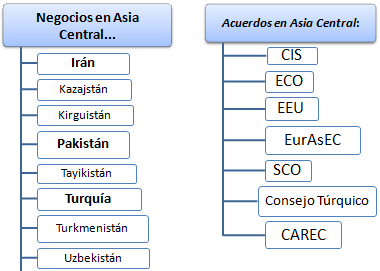 Máster curso: Negocios Asia Central