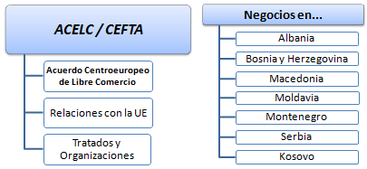 Curso Máster: Negocios en países CEFTA (Albania, Bosnia y Herzegovina, Macedonia, Moldavia, Montenegro, Serbia y Kosovo)