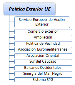 Politica Exterior de la Unión Europea. Relaciones Exteriores (curso, máster)