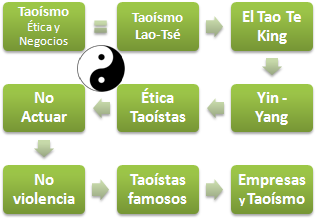 Taoísmo y negocios. Principios éticos taoístas: Tao (Sentido) No actuar (Wu Wei)