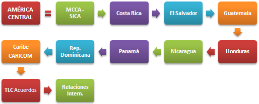 Comerç Exterior i negocis a Amèrica Central