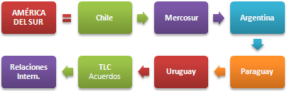 Comerç Exterior i negocis a Amèrica del Sud
