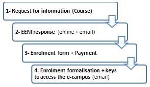 Online Course Enrollment procedure, EENI