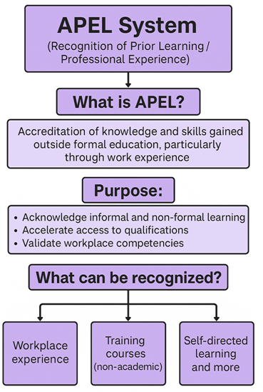 Roadmap APEL (Accreditation of Prior Experiential Learning)