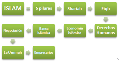 Islam Negocios (Doctorado)