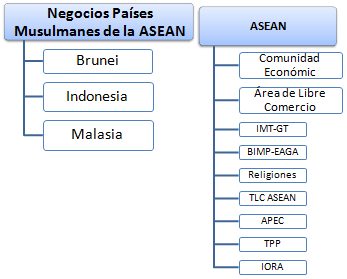 Haciendo Negocios en los países musulmanes de la ASEAN