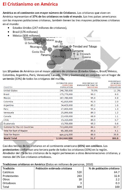 Cristianismo na América (37% de todos os cristãos do mundo): Brasil, México, Chile