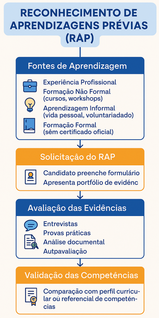 Reconhecimento de Aprendizagem Prévia (RAP) Mestrados EENI